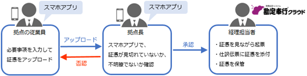 20230613_アップロードされた証憑を、スマホアプリで承認／否認する（従業員）_001_イメージ.png