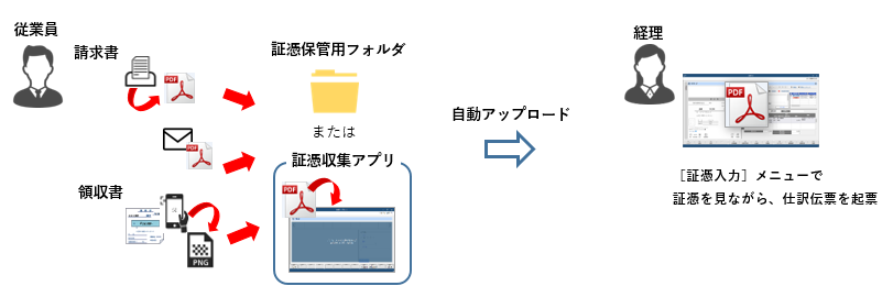 《日常業務》領収書・請求書（証憑）から仕訳伝票を起票する_001_イメージ図.png