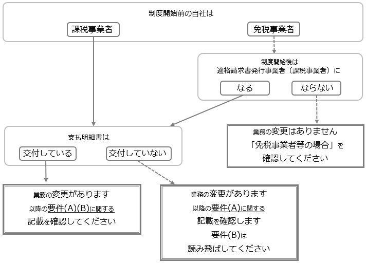 20230829_インボイス制度（2023年10月 1日施行）への対応_013_フローチャート.png