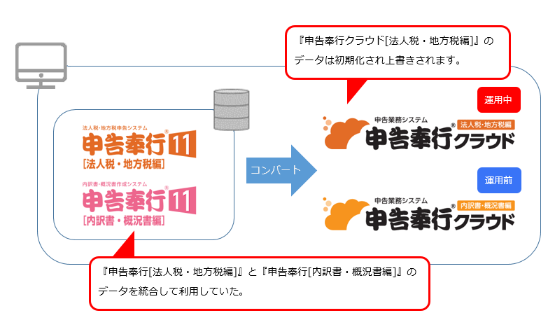 20230904_コンバート時に運用中の『奉行クラウド』のデータを初期化しない方法_001_相関図.png