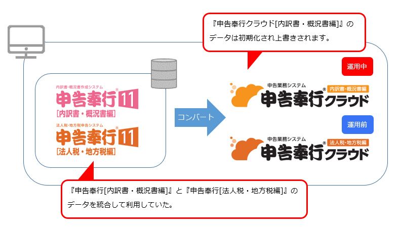 20230904_コンバート時に運用中の『奉行クラウド』のデータを初期化しない方法_001_相関図.png