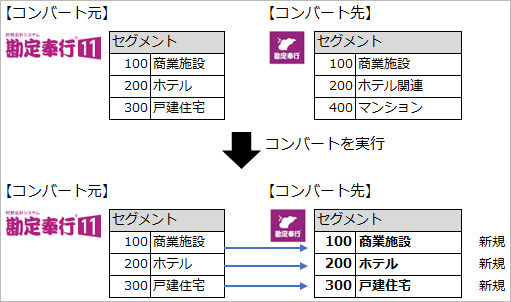 20230904_データコンバート結果確認リストB044・B045_001_コンバート元と先が一致する場合.png
