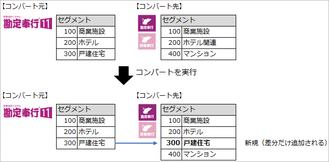 20230831_データコンバート結果確認リストB044・B045_002_コンバート元と先が一致しない場合.png