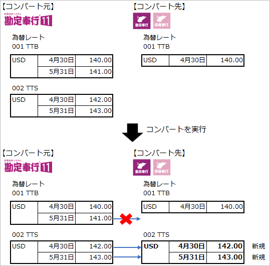20230904_データコンバート結果確認リスト［B036］_002_コンバート元と先が一致しない場合.png
