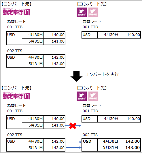 20230912_データコンバート結果確認リスト［B036］_002_コンバート元と先が一致しない場合.png