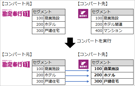 20230912_データコンバート結果確認リストB044・B045_001_コンバート元と先が一致する場合.png