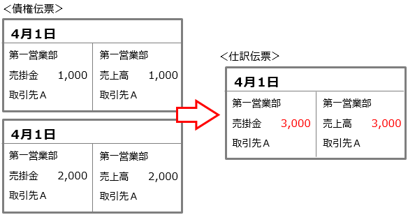 20230915_仕訳伝票の集約単位を設定する_003_日付単位でまとめる_明細金額を合算する.png