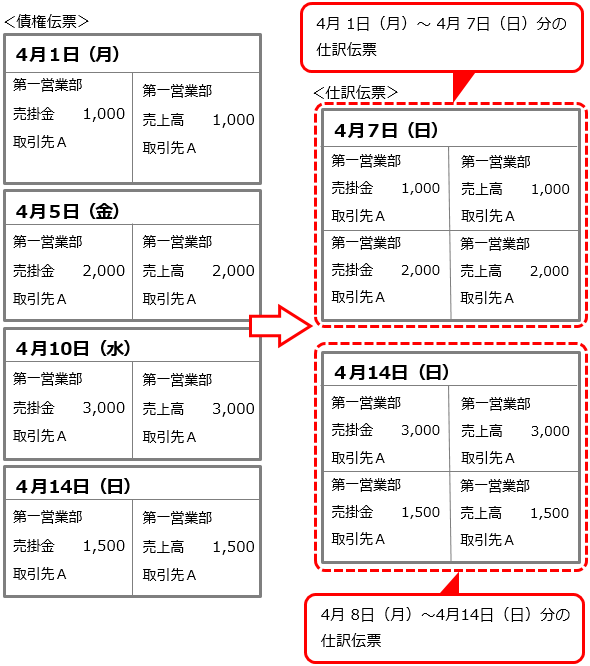20230915_仕訳伝票の集約単位を設定する_004_週単位でまとめる_明細金額を合算しない.png