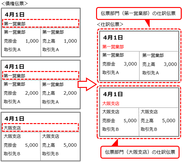 20230922_仕訳伝票の集約単位を設定する_006_伝票部門ごとに仕訳伝票を分ける.png