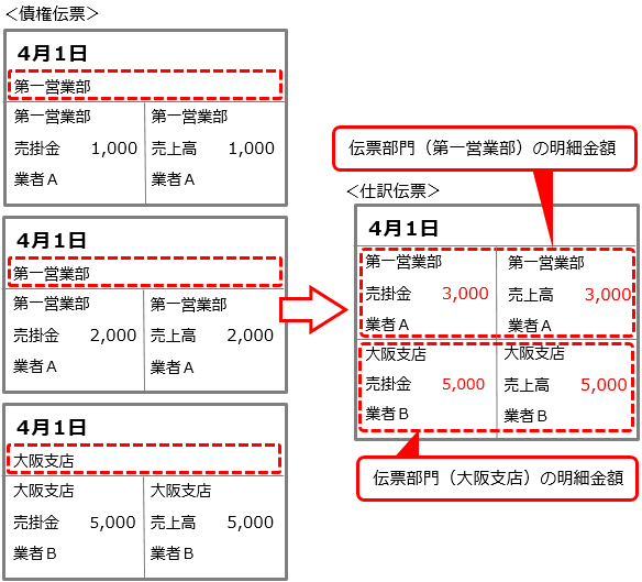 20230926_仕訳伝票の集約単位を設定する_008_伝票部門ごとに明細金額を分ける.png