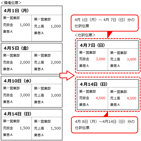 20230926_仕訳伝票の集約単位を設定する_004_週単位でまとめる_明細金額を合算する.png