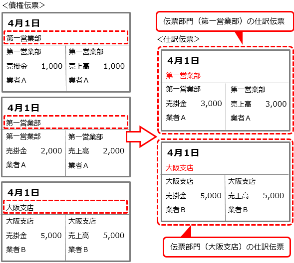 20230926_仕訳伝票の集約単位を設定する_006_伝票部門ごとに仕訳伝票を分ける.png