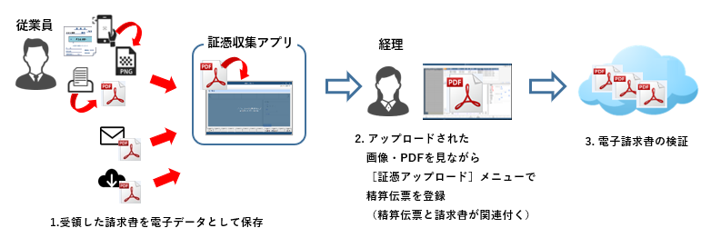 スキャナ保存／電子取引データ　受領した請求書を、電子データとして保存する_001_フロー図.png