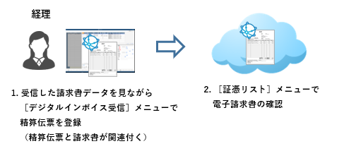 電子取引データ受領した電子請求書（デジタルインボイス）をもとに、伝票を起票する_運用イメージ.png