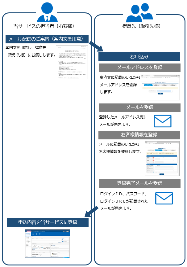 20230927_得意先へのご案内と利用開始申込（得意先に利用開始申込していただく場合）_001_イメージ.png