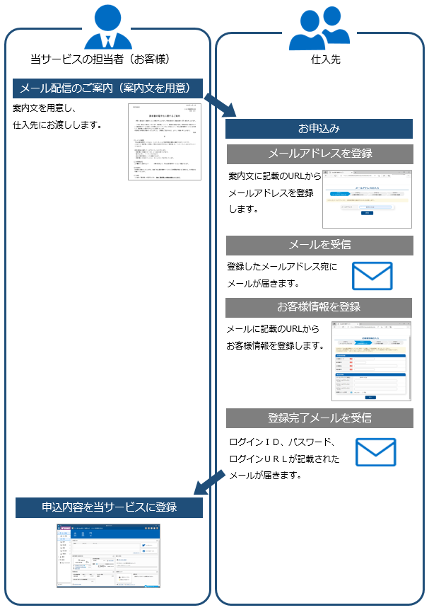 20231002_仕入先へのご案内と利用開始申込（仕入先に利用開始申込していただく場合）_001_イメージ.png