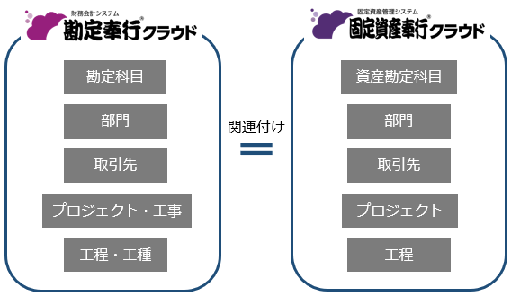 20230929_『勘定奉行クラウド』と連携する（事前準備）_001_関連付けイメージ.png