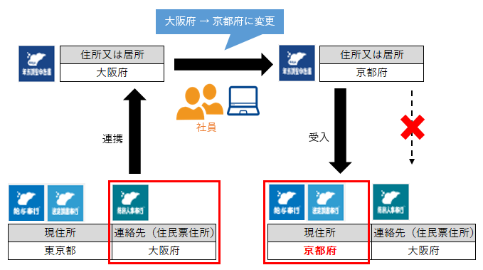 20231005_当サービスに住民票住所を連携させた場合_001_概念図.png
