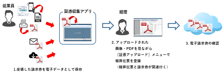 20231127_スキャナ保存／電子取引データ　受領した請求書を、電子データとして保存する_運用イメージ_PMM.png