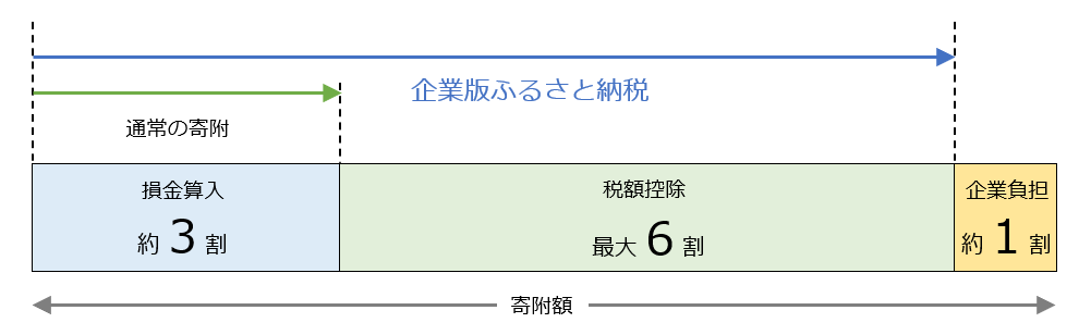 20240105_プログラムの影響箇所（操作に影響する内容）_企業版ふるさと納税.png
