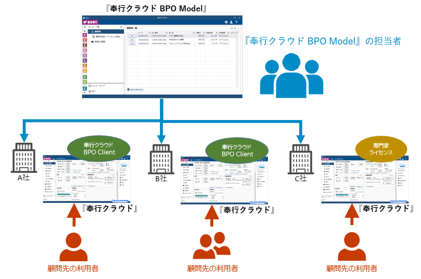 20240110_『BPOモデル』の担当者と顧問先の利用者とは_006_図.png