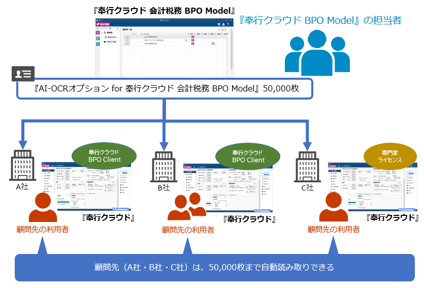 20240111_『AI-OCR for BPOモデル-会計税務-』とは_001_概念図.png