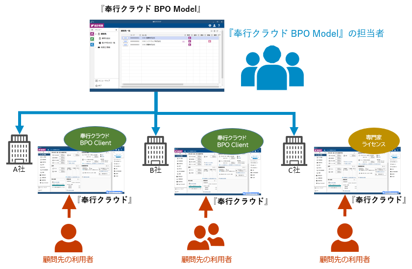 20240111_『BPOモデル』の担当者と顧問先の利用者とは_002_Category.png