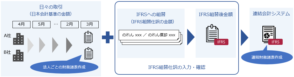 20240123_IFRSの業務の流れを確認する_001_当サービスの対応範囲.png