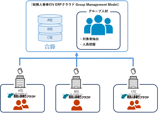 『人事奉行V ERPクラウド Group Management Model』とは_001_概念図.png