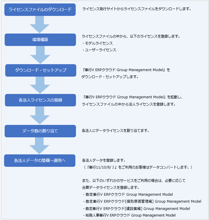 2400416_『奉行V ERPクラウド Group Management Model』の導入手順_001_フロー.png