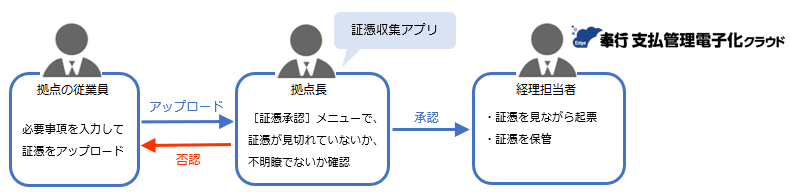 20240612_従業員（PCアプリ）-アップロードされた証憑を承認／否認する_001.png