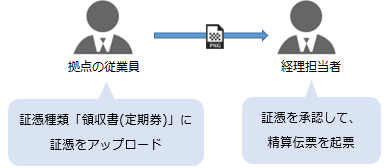 20240621_証憑ワークフロー_001_定期券.png