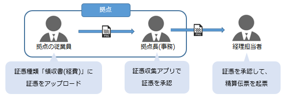 20240621_証憑ワークフロー_002_経費.png