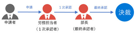 労務担当者が最終承認者ではない承認者の場合.png