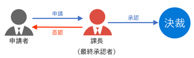 労務担当者が最終承認者の場合.png