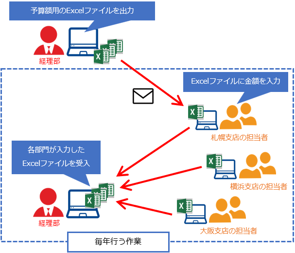 20240628_出力したExcelに予算額を入力し、当サービスに受け入れる_001_イメージ図.png