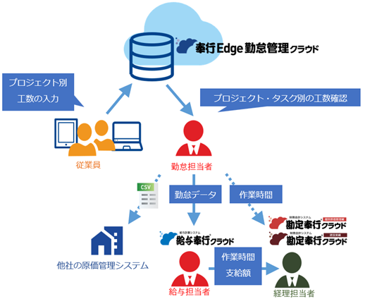 20240718_『工数管理 for 奉行Edge 勤怠管理クラウド』とは_概要図7.png