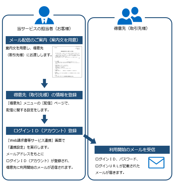 20240719_得意先へのご案内とログインＩＤ（アカウント）登録（当サービスの担当者が登録する場合）_001_流れ.png