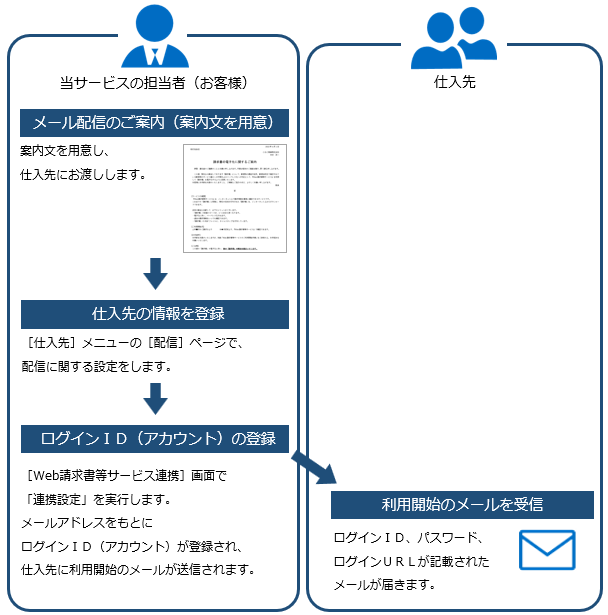 20240723_仕入先へのご案内とログインＩＤ（アカウント）登録（当サービスの担当者が登録する場合）_001_流れ_ST.png