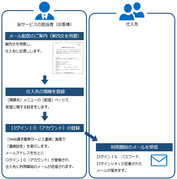 20240723_仕入先へのご案内とログインＩＤ（アカウント）登録（当サービスの担当者が登録する場合）_001_流れ_D.png
