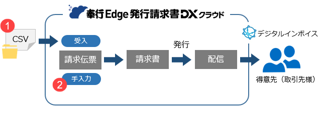 20240801_請求データを登録して、デジタルインボイス（Peppol）を配信する_001_データ準備イメージ.png