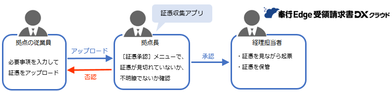 20240802従業員（PCアプリ）-アップロードされた証憑を承認／否認する_001.png