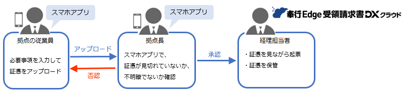 20240802_従業員（スマホアプリ）-アップロードされた証憑を承認／否認する_001.png
