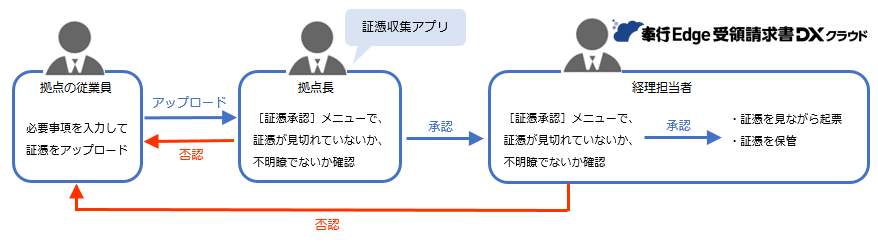 20240802_経理担当者-アップロードされた証憑を承認／否認する_001.png