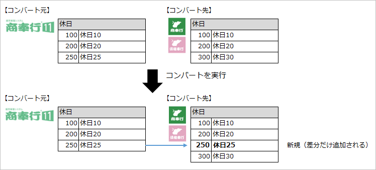 20240819_データコンバート結果確認リスト［B002］_001_コンバート元の製品とコンバート先のサービスが一致していない場合.png