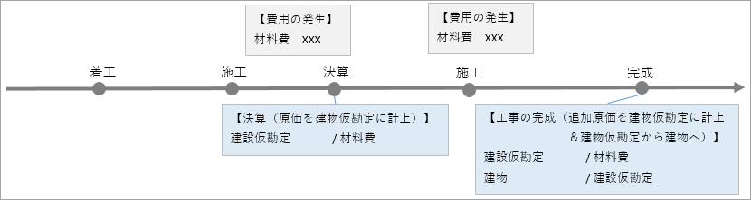 設定から完成振替の流れと仕訳例（資産に計上する工事）_001_イメージ図.png