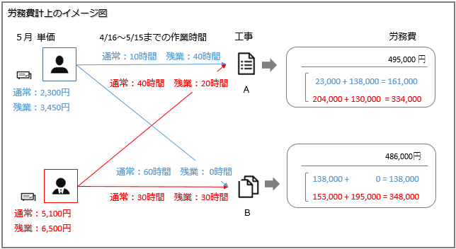 単価での労務費計上_001_イメージ図.png