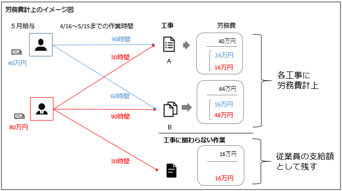 工事に関わらない作業も兼務_001_イメージ図.png