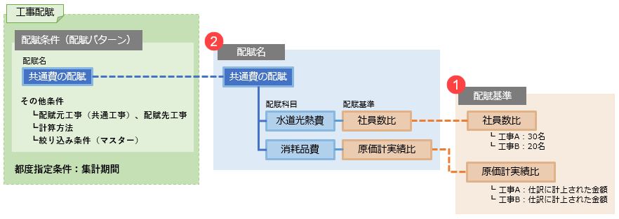工事配賦とは_001_イメージ図.png