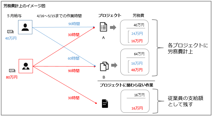 プロジェクトに関わらない作業も兼務_001_イメージ図.png